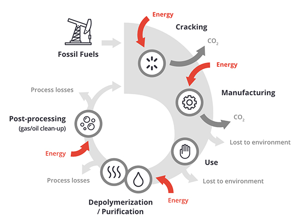 plastic life cycle 