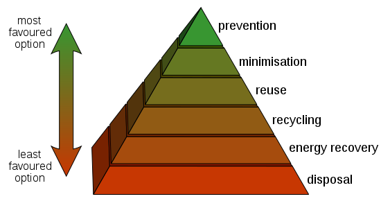 550px-Waste_hierarchy.svg